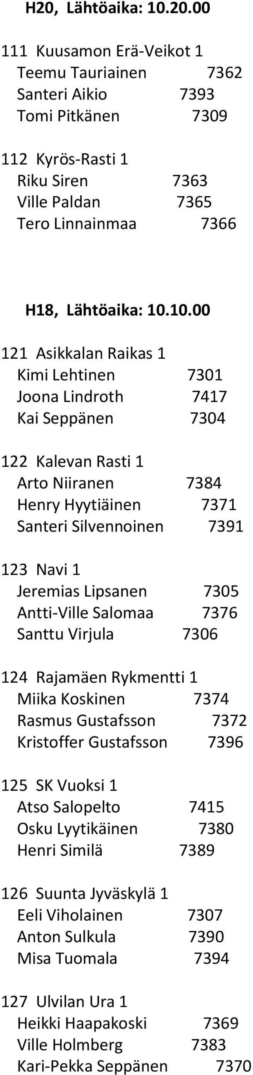 Lipsanen 7305 Antti-Ville Salomaa 7376 Santtu Virjula 7306 124 Rajamäen Rykmentti 1 Miika Koskinen 7374 Rasmus Gustafsson 7372 Kristoffer Gustafsson 7396 125 SK Vuoksi 1 Atso Salopelto 7415 Osku