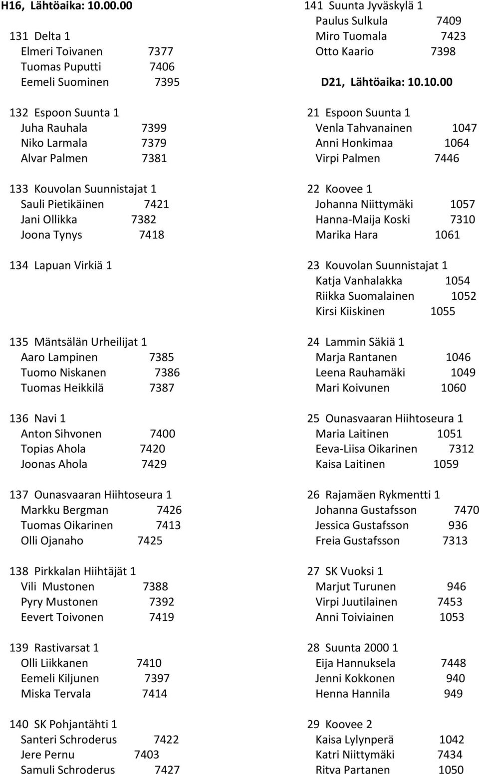 7421 Jani Ollikka 7382 Joona Tynys 7418 134 Lapuan Virkiä 1 135 Mäntsälän Urheilijat 1 Aaro Lampinen 7385 Tuomo Niskanen 7386 Tuomas Heikkilä 7387 136 Navi 1 Anton Sihvonen 7400 Topias Ahola 7420