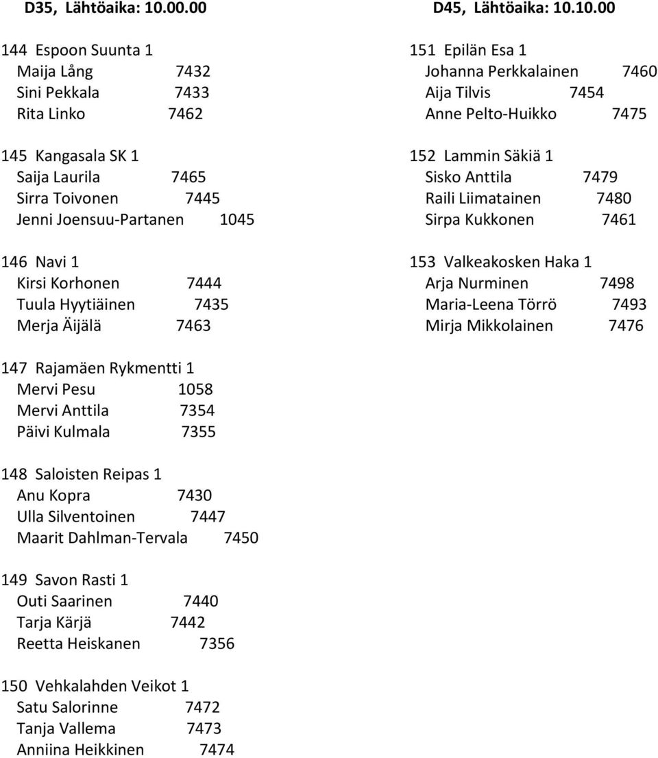 Hyytiäinen 7435 Merja Äijälä 7463 D45, Lähtöaika: 10.