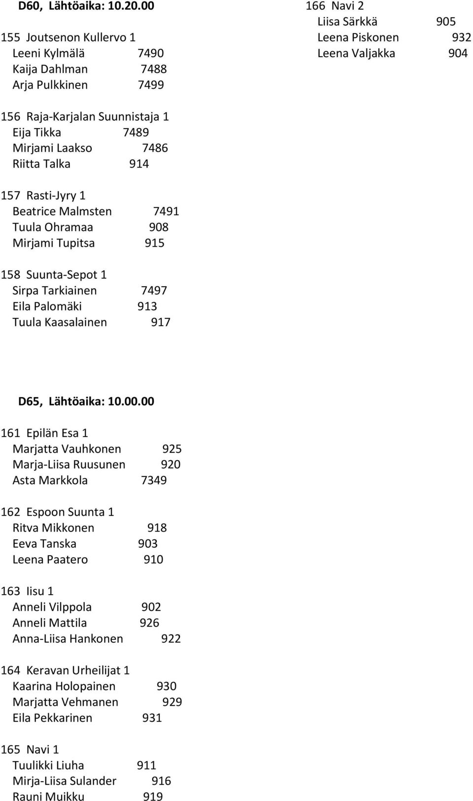 Mirjami Laakso 7486 Riitta Talka 914 157 Rasti-Jyry 1 Beatrice Malmsten 7491 Tuula Ohramaa 908 Mirjami Tupitsa 915 158 Suunta-Sepot 1 Sirpa Tarkiainen 7497 Eila Palomäki 913 Tuula Kaasalainen 917