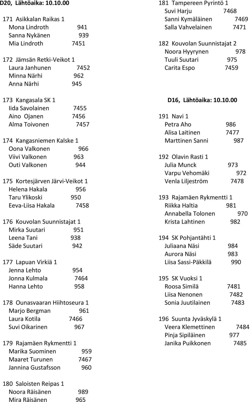 Aino Ojanen 7456 Alma Toivonen 7457 174 Kangasniemen Kalske 1 Oona Valkonen 966 Viivi Valkonen 963 Outi Valkonen 944 175 Kortesjärven Järvi-Veikot 1 Helena Hakala 956 Taru Ylikoski 950 Eeva-Liisa