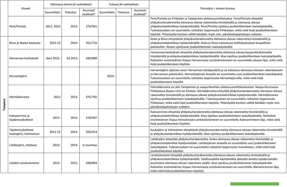 Lahdesjärvi, eteläosa 2013-2014- ei asuntoja Lielahti-Lentävänniemi 2013-2015- 438/894 Tulevat jkl-vyöhykkeet Toteutus Asunnot/ asukkaat* Perustelu = alueen kuvaus Pere/Partola on Pirkkalan ja