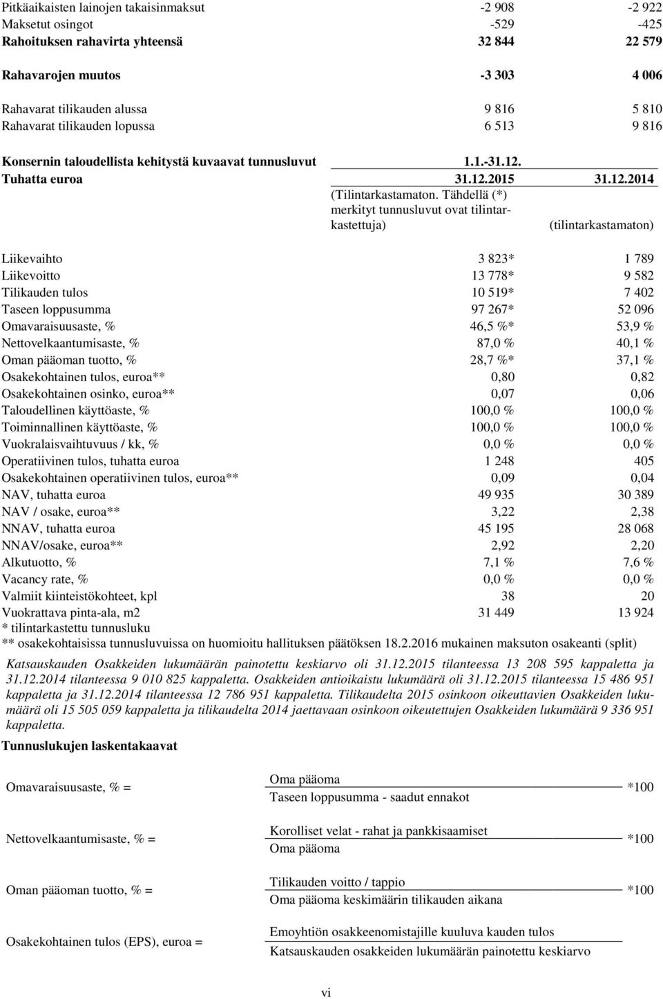 Tähdellä (*) merkityt tunnusluvut ovat tilintarkastettuja) (tilintarkastamaton) Liikevaihto 3 823* 1 789 Liikevoitto 13 778* 9 582 Tilikauden tulos 10 519* 7 402 Taseen loppusumma 97 267* 52 096