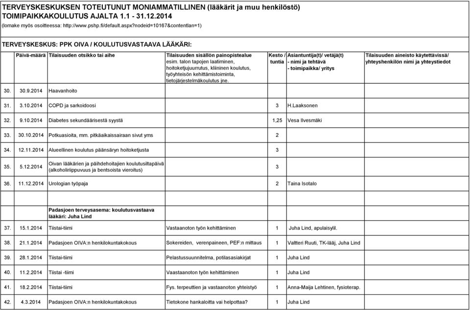 11.12.2014 Urologian työpaja 2 Taina Isotalo Padasjoen terveysasema: koulutusvastaava lääkäri: 37. 15.1.2014 Tiistai-tiimi Vastaanoton työn kehittäminen 1, apulaisylil. 38. 21.1.2014 Padasjoen OIVA:n henkilokuntakokous Sokereiden, verenpaineen, PEF:n mittaus 1 Valtteri Ruuti, TK-lääj, 39.