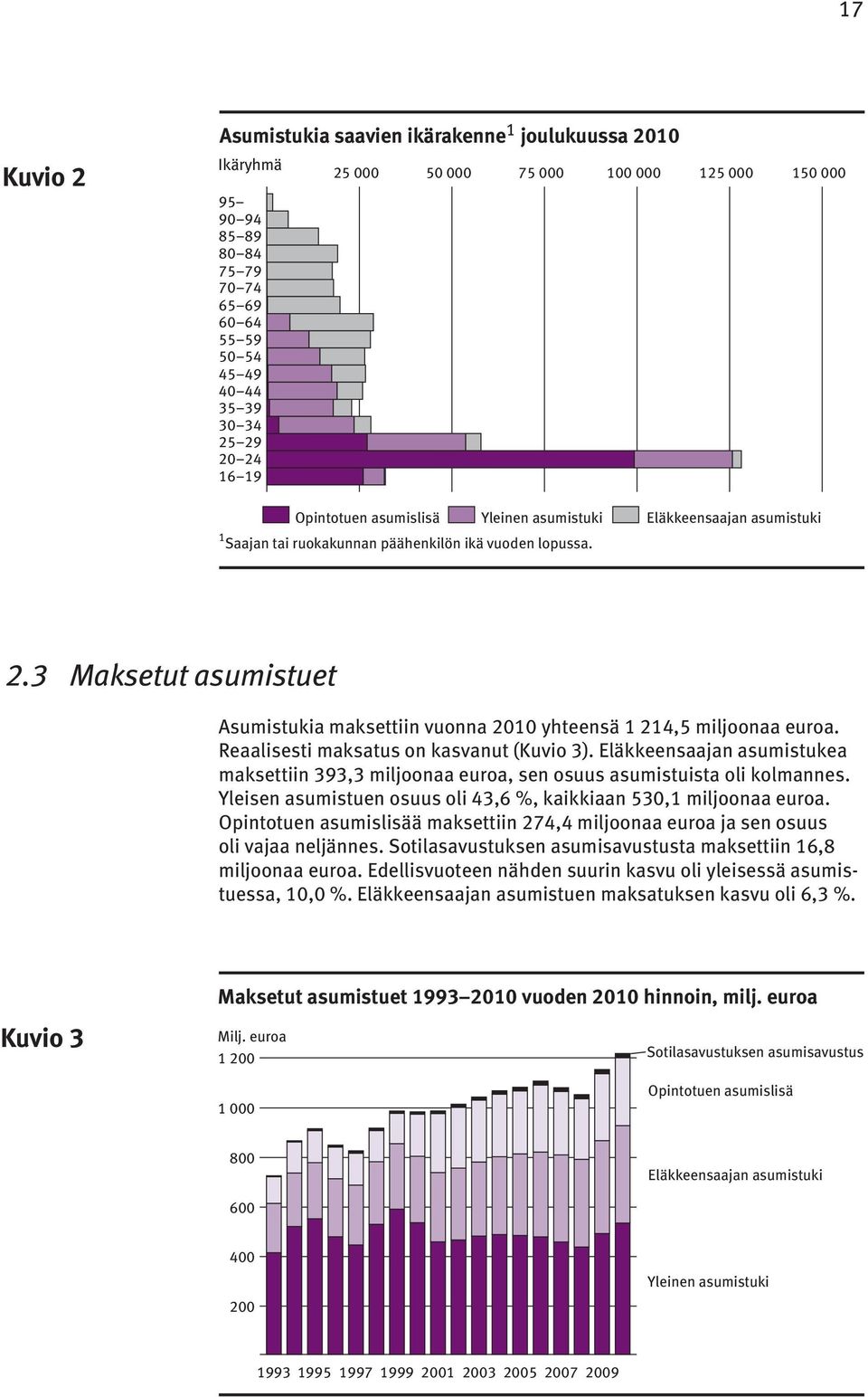 3 Maksetut asumistuet Asumistukia maksettiin vuonna 2010 yhteensä 1 214,5 miljoonaa euroa. Reaalisesti maksatus on kasvanut (Kuvio 3).