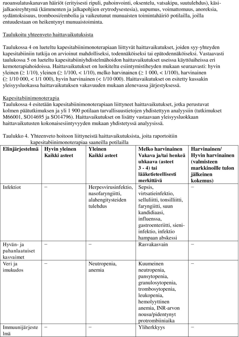 Taulukoitu yhteenveto haittavaikutuksista Taulukossa 4 on lueteltu kapesitabiinimonoterapiaan liittyvät haittavaikutukset, joiden syy-yhteyden kapesitabiiniin tutkija on arvioinut mahdolliseksi,