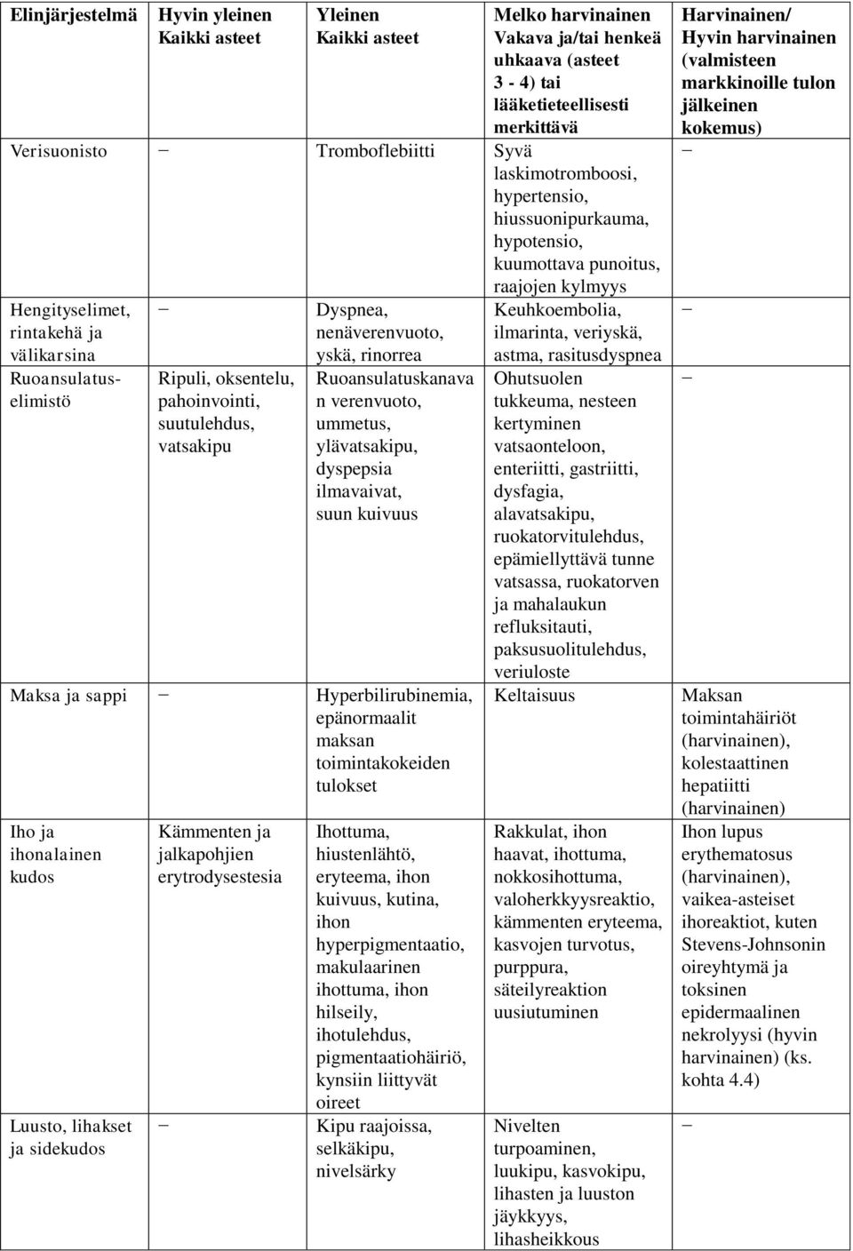 suutulehdus, vatsakipu Dyspnea, nenäverenvuoto, yskä, rinorrea Ruoansulatuskanava n verenvuoto, ummetus, ylävatsakipu, dyspepsia ilmavaivat, suun kuivuus Maksa ja sappi Hyperbilirubinemia,