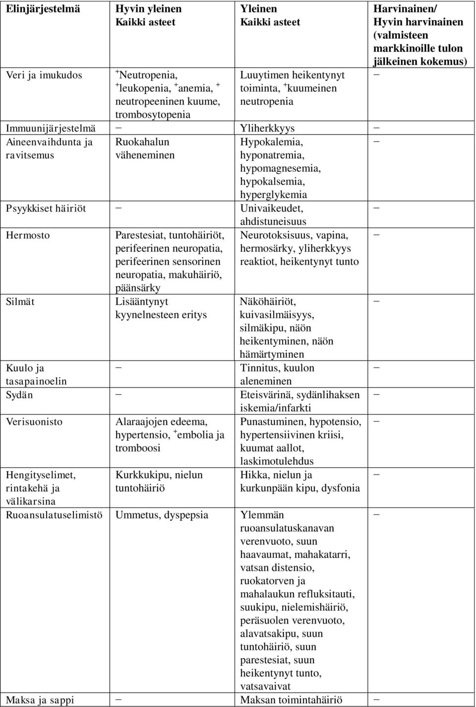 Univaikeudet, ahdistuneisuus Hermosto Parestesiat, tuntohäiriöt, perifeerinen neuropatia, perifeerinen sensorinen neuropatia, makuhäiriö, päänsärky Silmät Lisääntynyt kyynelnesteen eritys