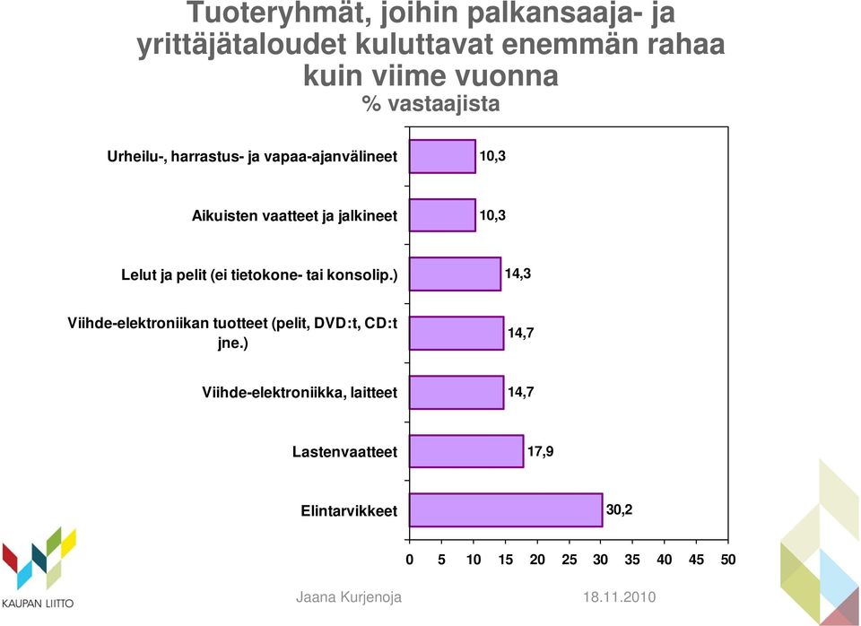 (ei tietokone- tai konsolip.) 14,3 Viihde-elektroniikan tuotteet (pelit, DVD:t, CD:t jne.