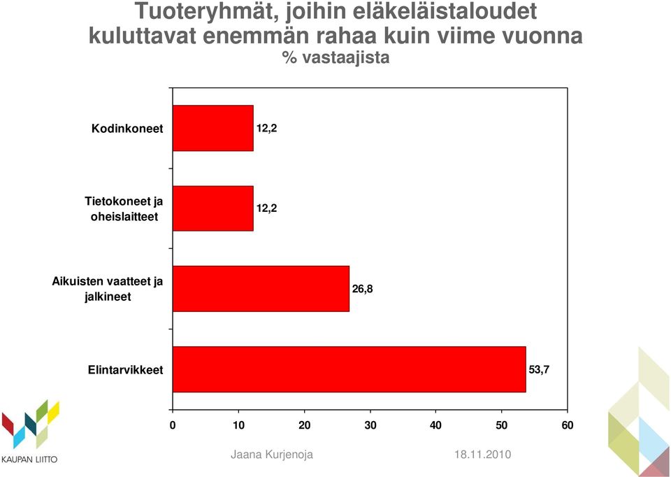 Tietokoneet ja oheislaitteet 12,2 Aikuisten