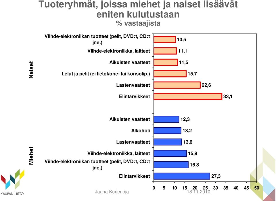 ) Lastenvaatteet Elintarvikkeet Aikuisten vaatteet Alkoholi Lastenvaatteet Viihde-elektroniikka, laitteet