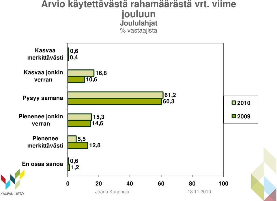 jonkin verran 16,8 10,6 Pysyy samana 61,2 60,3 2010 Pienenee