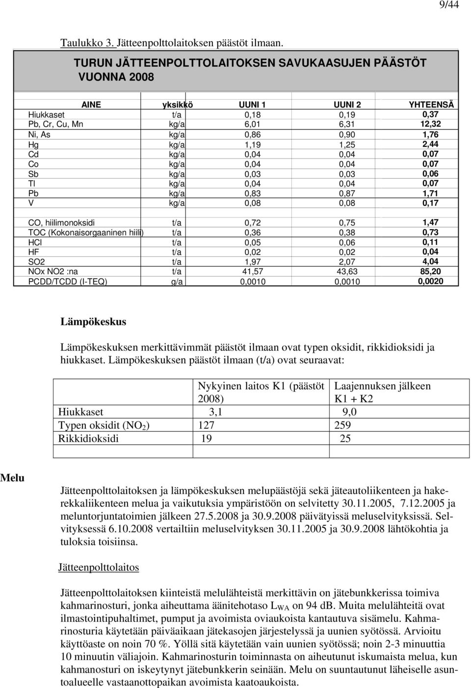 1,19 1,25 2,44 Cd kg/a 0,04 0,04 0,07 Co kg/a 0,04 0,04 0,07 Sb kg/a 0,03 0,03 0,06 Tl kg/a 0,04 0,04 0,07 Pb kg/a 0,83 0,87 1,71 V kg/a 0,08 0,08 0,17 CO, hiilimonoksidi t/a 0,72 0,75 1,47 TOC