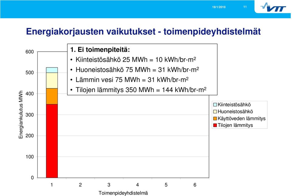 Ei toimenpiteitä: Kiinteistösähkö 25 MWh = 10 kwh/br-m 2 Huoneistosähkö 75 MWh = 31 kwh/br-m 2