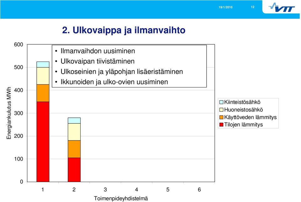 Ulkoseinien ja yläpohjan lisäeristäminen Ikkunoiden ja ulko-ovien uusiminen