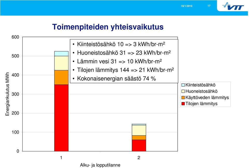 MWh 400 300 200 Tilojen lämmitys 144 => 21 kwh/br-m 2 Kokonaisenergian säästö 74 %