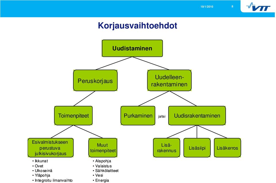 julkisivukorjaus Muut toimenpiteet Lisärakennus Lisäsiipi Lisäkerros Ikkunat