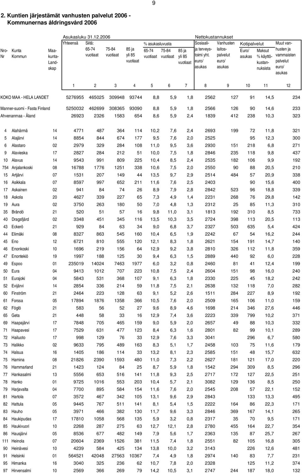 palvelut asukas asukas asukas Maksut % käyttökustannuksista Muut vanhusten ja vammaisten palvelut asukas 1 2 3 4 5 6 7 8 9 10 11 12 KOKO MAA - HELA LANDET 5276955 465025 309948 93744 8,8 5,9 1,8 2562