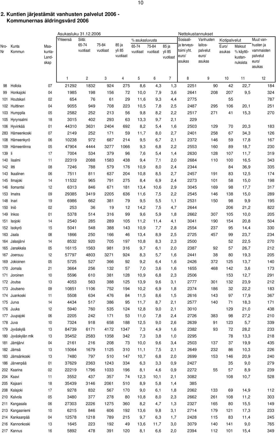 palvelut asukas asukas asukas Maksut % käyttökustannuksista Muut vanhusten ja vammaisten palvelut asukas 1 2 3 4 5 6 7 8 9 10 11 12 98 Hollola 07 21292 1832 924 275 8,6 4,3 1,3 2251 90 42 22,7 184 99