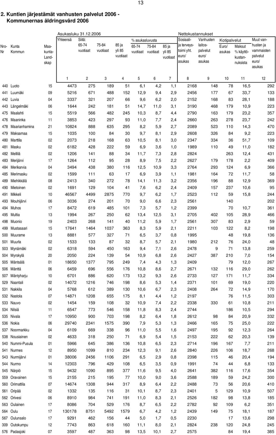 palvelut asukas asukas asukas Maksut % käyttökustannuksista Muut vanhusten ja vammaisten palvelut asukas 1 2 3 4 5 6 7 8 9 10 11 12 440 Luoto 15 4473 275 189 51 6,1 4,2 1,1 2168 148 78 16,5 292 441