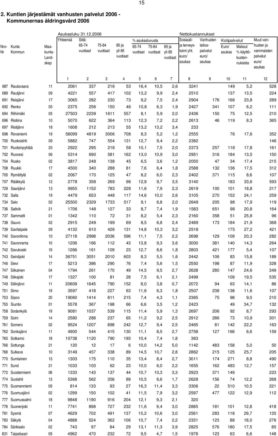 palvelut asukas asukas asukas Maksut % käyttökustannuksista Muut vanhusten ja vammaisten palvelut asukas 1 2 3 4 5 6 7 8 9 10 11 12 687 Rautavaara 11 2061 337 216 53 16,4 10,5 2,6 3241 149 5,2 528