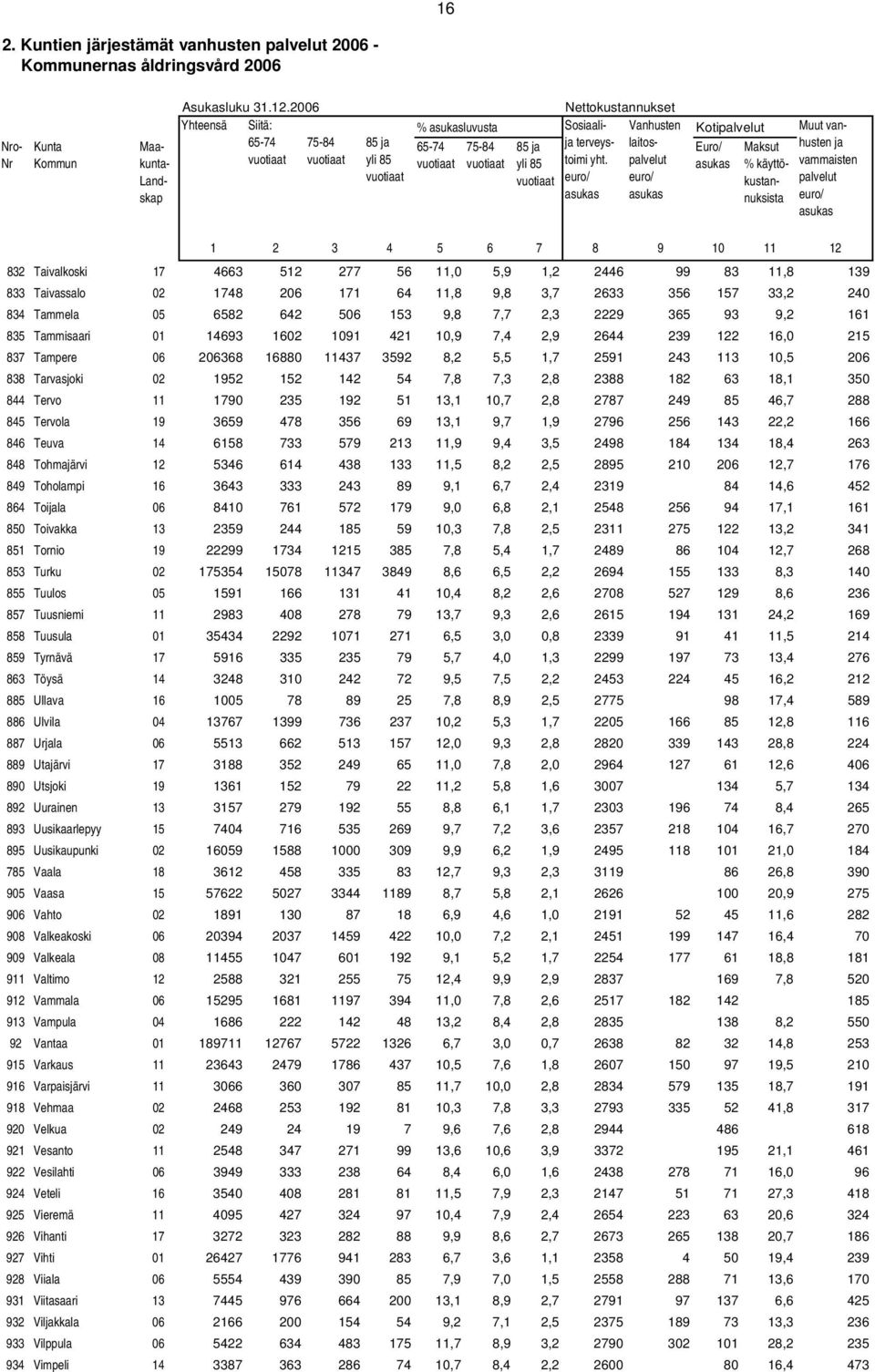 palvelut asukas asukas asukas Maksut % käyttökustannuksista Muut vanhusten ja vammaisten palvelut asukas 1 2 3 4 5 6 7 8 9 10 11 12 832 Taivalkoski 17 4663 512 277 56 11,0 5,9 1,2 2446 99 83 11,8 139