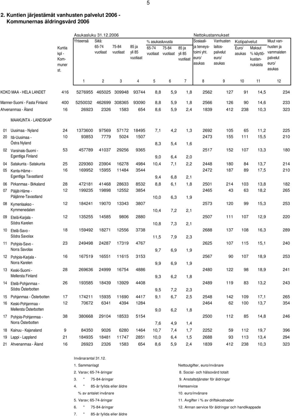 palvelut asukas asukas asukas Maksut % käyttökustannuksista Muut vanhusten ja vammaisten palvelut asukas 1 2 3 4 5 6 7 8 9 10 11 12 KOKO MAA - HELA LANDET 416 5276955 465025 309948 93744 8,8 5,9 1,8