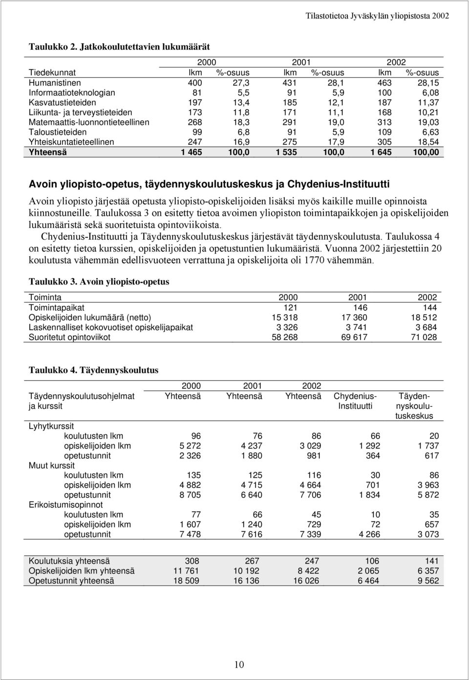 197 13,4 185 12,1 187 11,37 Liikunta- ja terveystieteiden 173 11,8 171 11,1 168 10,21 Matemaattis-luonnontieteellinen 268 18,3 291 19,0 313 19,03 Taloustieteiden 99 6,8 91 5,9 109 6,63