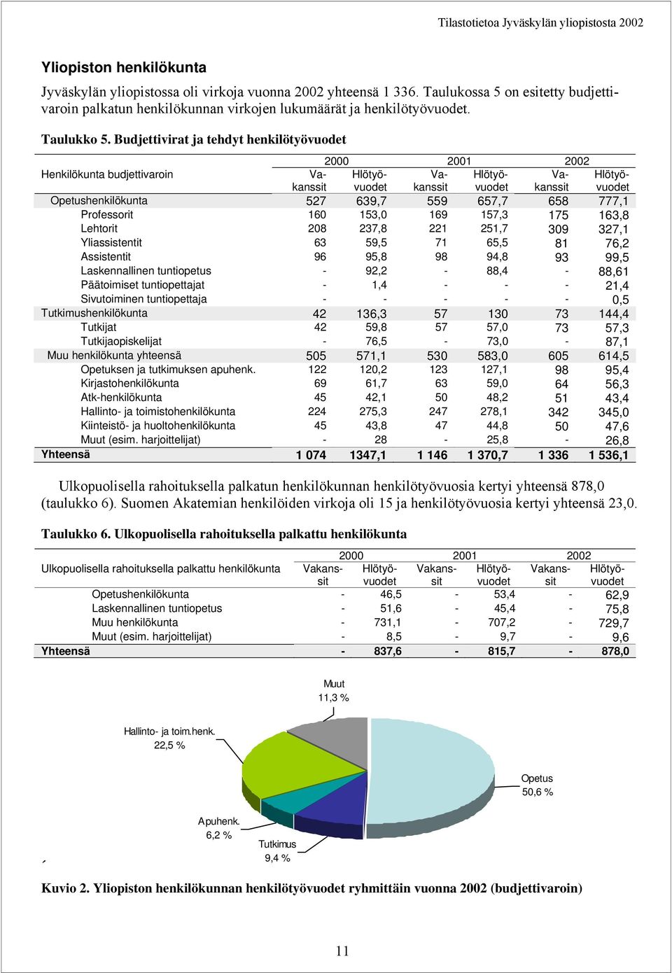 Suomen Akatemian henkilöiden virkoja oli 15 ja henkilötyövuosia kertyi yhteensä 23,0. Taulukko 6.