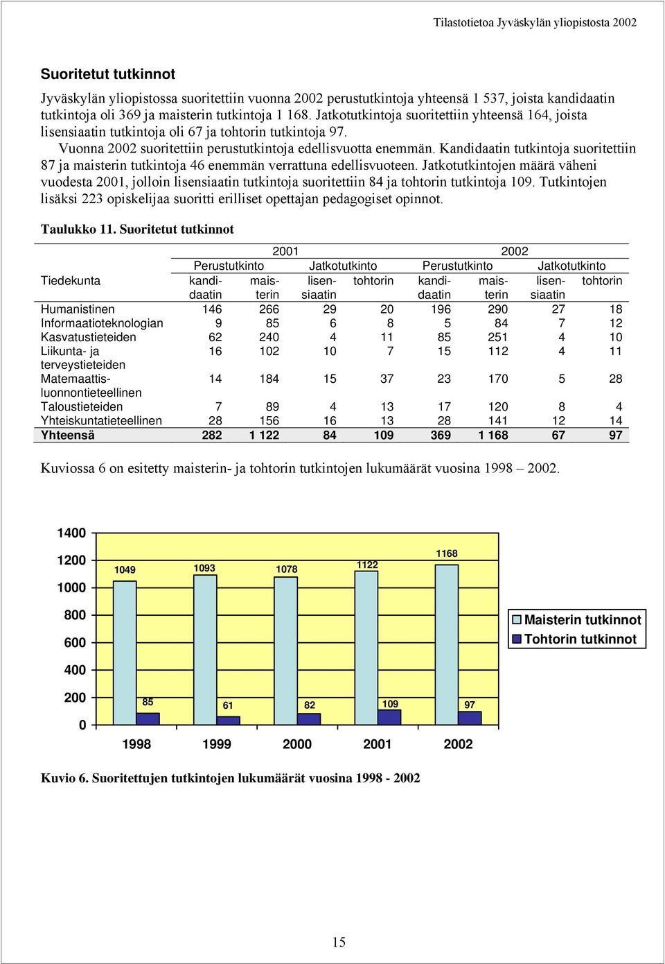 Kandidaatin tutkintoja suoritettiin 87 ja maisterin tutkintoja 46 enemmän verrattuna edellisvuoteen.