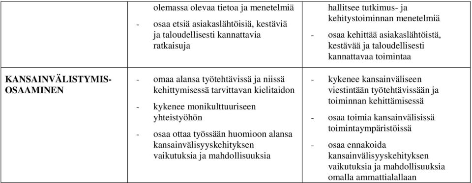 hallitsee tutkimus- ja kehitystoiminnan menetelmiä - osaa kehittää asiakaslähtöistä, kestävää ja taloudellisesti kannattavaa toimintaa - kykenee kansainväliseen viestintään