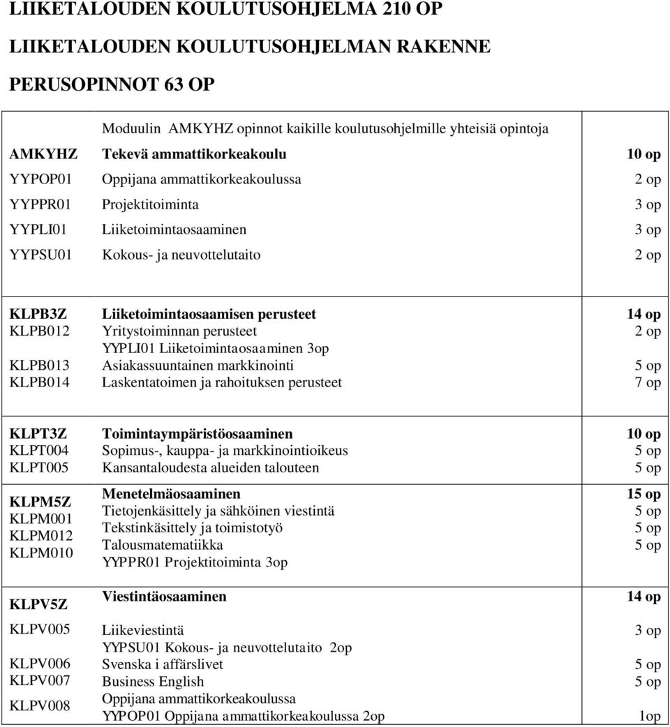 Liiketoimintaosaamisen perusteet Yritystoiminnan perusteet YYPLI01 Liiketoimintaosaaminen 3op Asiakassuuntainen markkinointi Laskentatoimen ja rahoituksen perusteet 14 op 2 op 5 op 7 op KLPT3Z