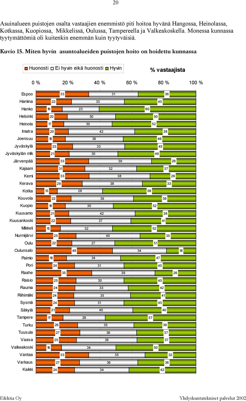 Miten hyvin asuntoalueiden puistojen hoito on hoidettu kunnassa Huonosti Ei hyvin eikä Hyvin % vastaajista 0 % % 0 % 0 % 0 % 0 % Espoo Hamina Hanko 1 0 Helsinki 0 Heinola 2