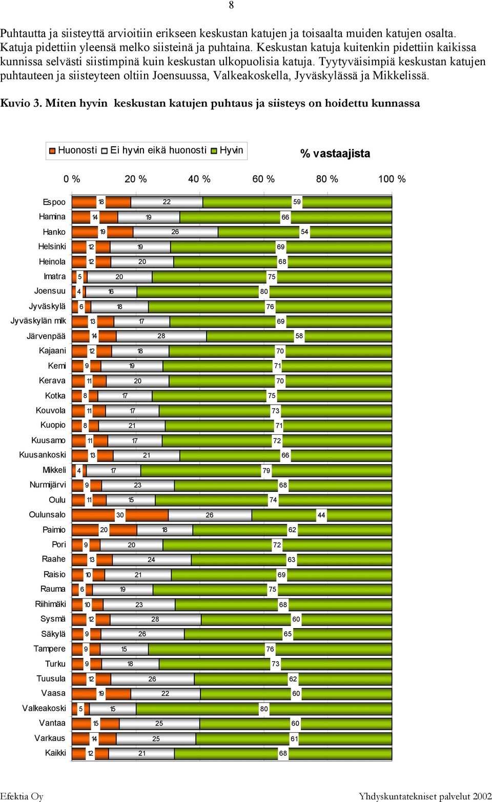 Tyytyväisimpiä keskustan katujen puhtauteen ja siisteyteen oltiin Joensuussa, Valkeakoskella, Jyväskylässä ja Mikkelissä. Kuvio.