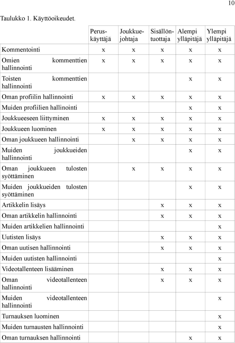 hallinnointi x x x x x Muiden profiilien hallinointi x x Joukkueeseen liittyminen x x x x x Joukkueen luominen x x x x x Oman joukkueen hallinnointi x x x x Muiden joukkueiden hallinnointi Oman