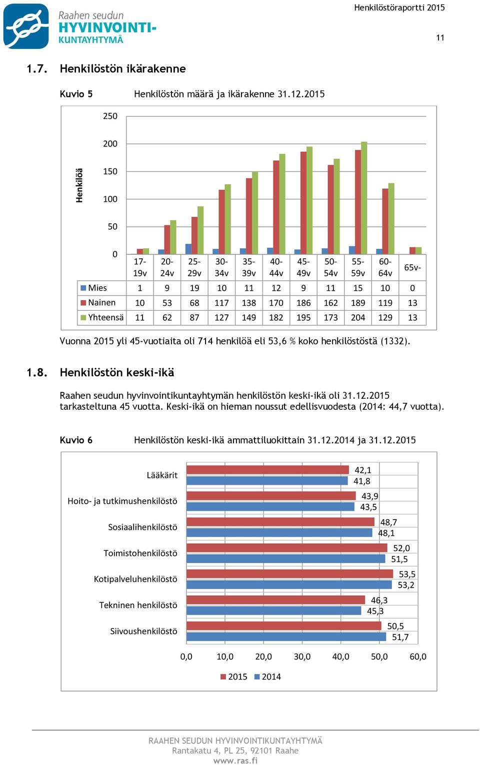 149 182 195 173 204 129 13 Vuonna 2015 yli 45-vuotiaita oli 714 henkilöä eli 53,6 % koko henkilöstöstä (1332). 65v- 1.8. Henkilöstön keski-ikä Raahen seudun hyvinvointikuntayhtymän henkilöstön keski-ikä oli 31.
