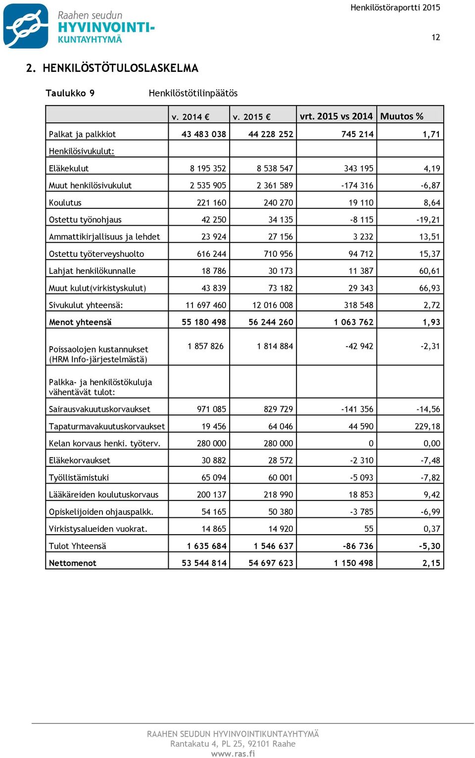 Koulutus 221 160 240 270 19 110 8,64 Ostettu työnohjaus 42 250 34 135-8 115-19,21 Ammattikirjallisuus ja lehdet 23 924 27 156 3 232 13,51 Ostettu työterveyshuolto 616 244 710 956 94 712 15,37 Lahjat