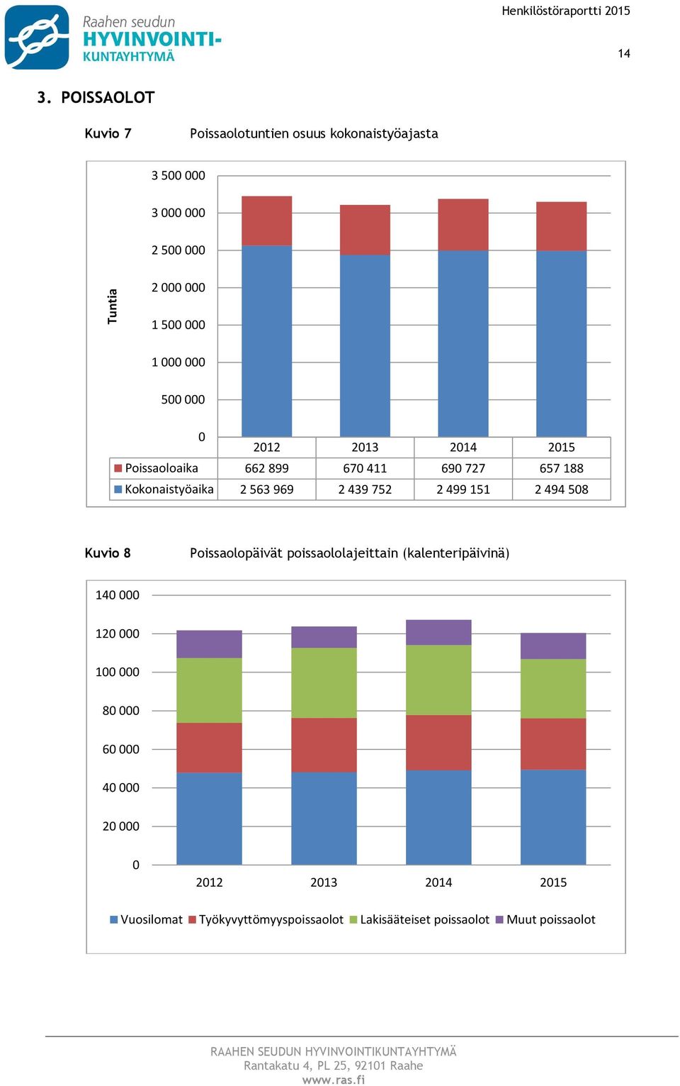 000 0 2012 2013 2014 2015 Poissaoloaika 662 899 670 411 690 727 657 188 Kokonaistyöaika 2 563 969 2 439 752 2 499 151 2 494