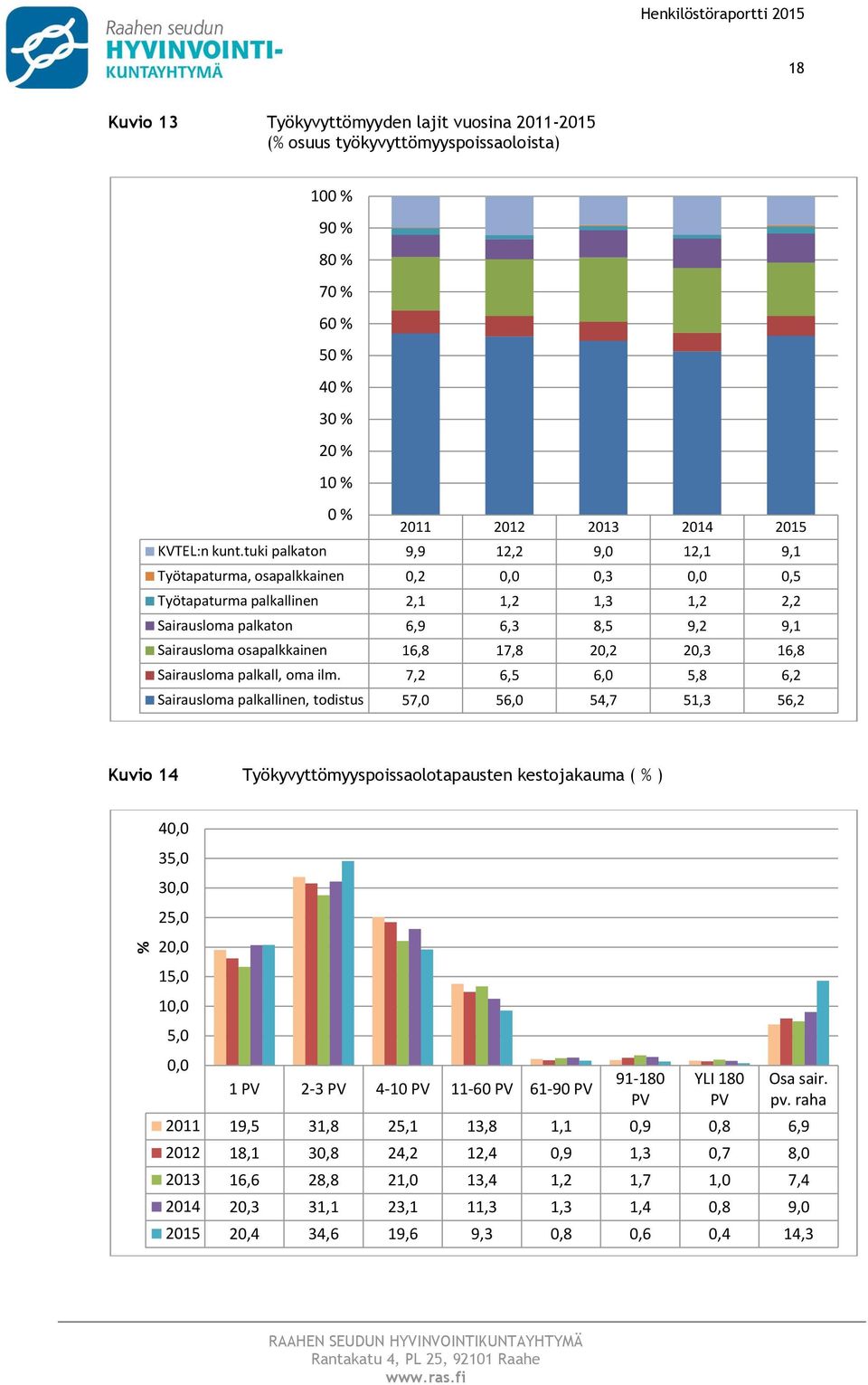 tuki palkaton 9,9 12,2 9,0 12,1 9,1 Työtapaturma, osapalkkainen 0,2 0,0 0,3 0,0 0,5 Työtapaturma palkallinen 2,1 1,2 1,3 1,2 2,2 Sairausloma palkaton 6,9 6,3 8,5 9,2 9,1 Sairausloma osapalkkainen