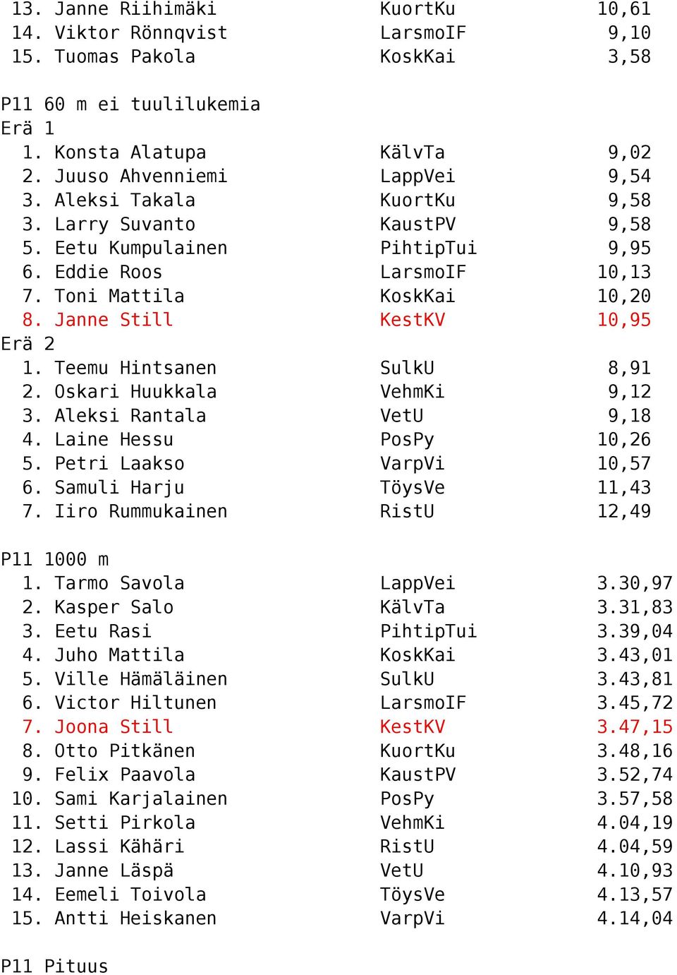 Oskari Huukkala Aleksi Rantala Laine Hessu Petri Laakso Samuli Harju Iiro Rummukainen P11 1000 m 1. Tarmo Savola 2.