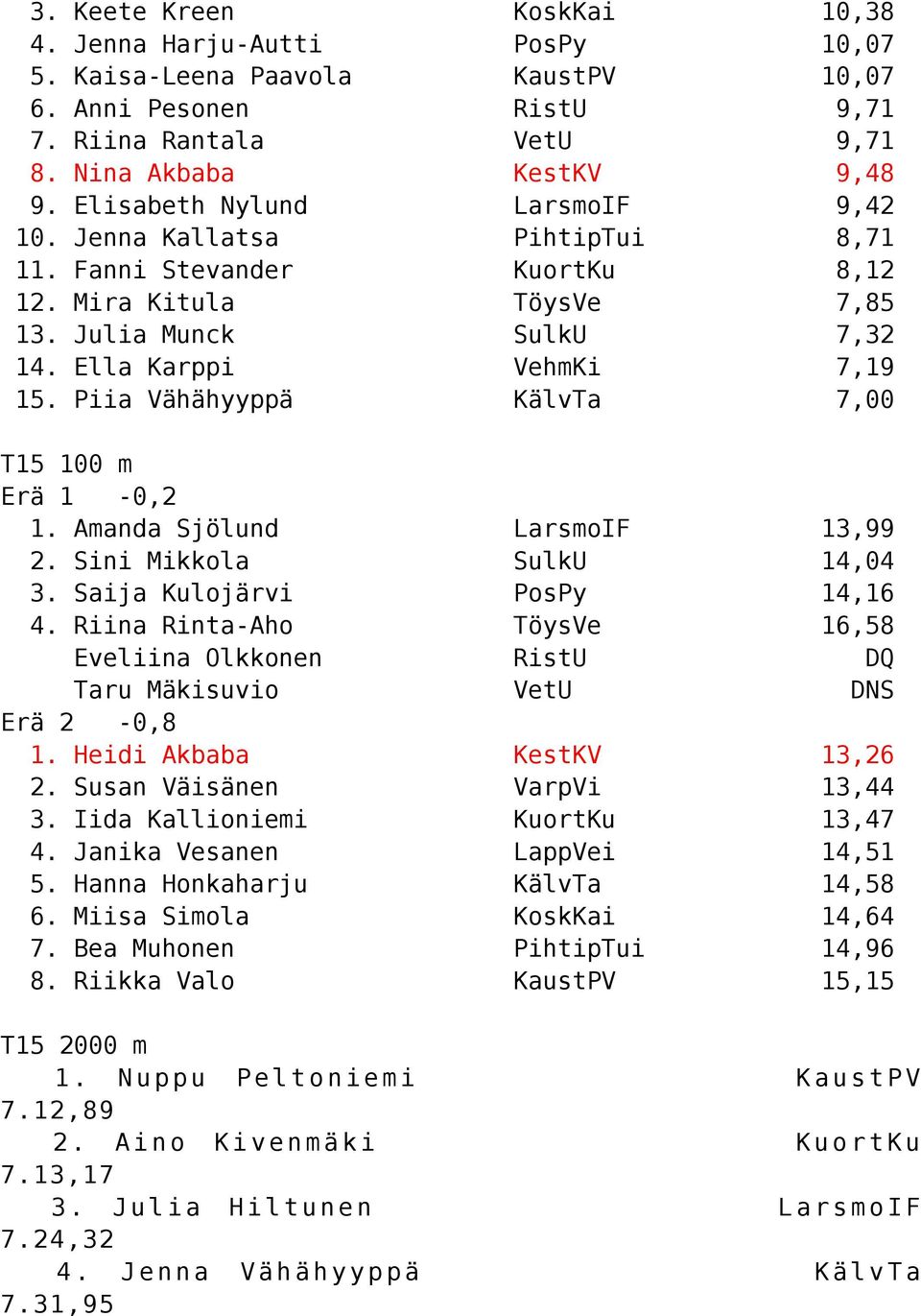 100 m Erä 1-0,2 1. Amanda Sjölund 2. Sini Mikkola Saija Kulojärvi Riina Rinta-Aho Eveliina Olkkonen Taru Mäkisuvio Erä 2-0,8 1. Heidi Akbaba 2.