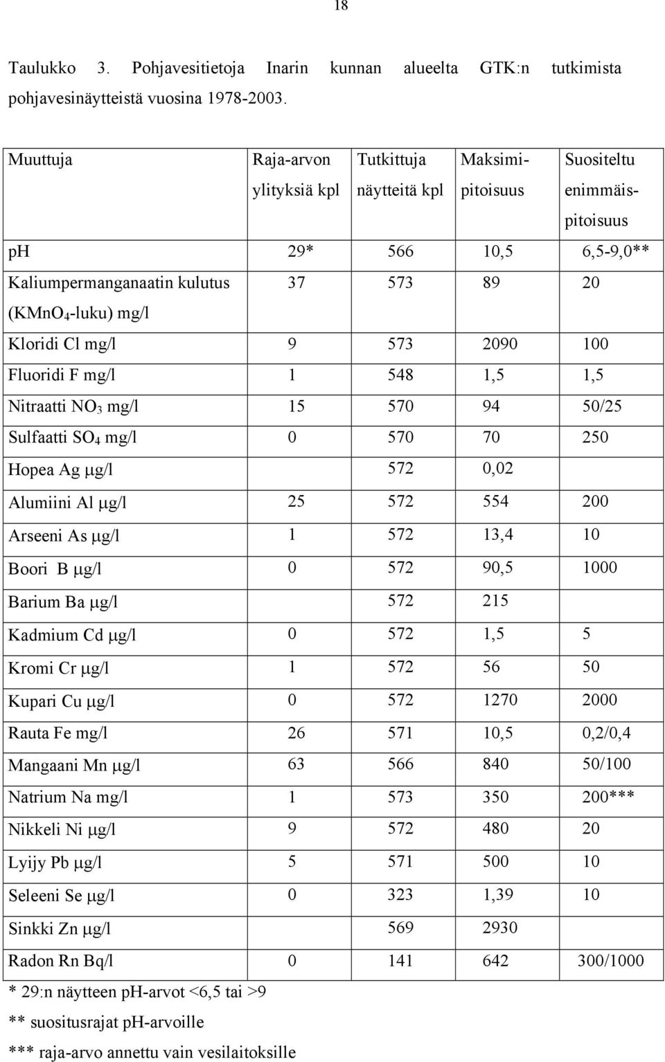 Kloridi Cl mg/l 9 573 2090 100 Fluoridi F mg/l 1 548 1,5 1,5 Nitraatti NO 3 mg/l 15 570 94 50/25 Sulfaatti SO 4 mg/l 0 570 70 250 Hopea Ag µg/l 572 0,02 Alumiini Al µg/l 25 572 554 200 Arseeni As