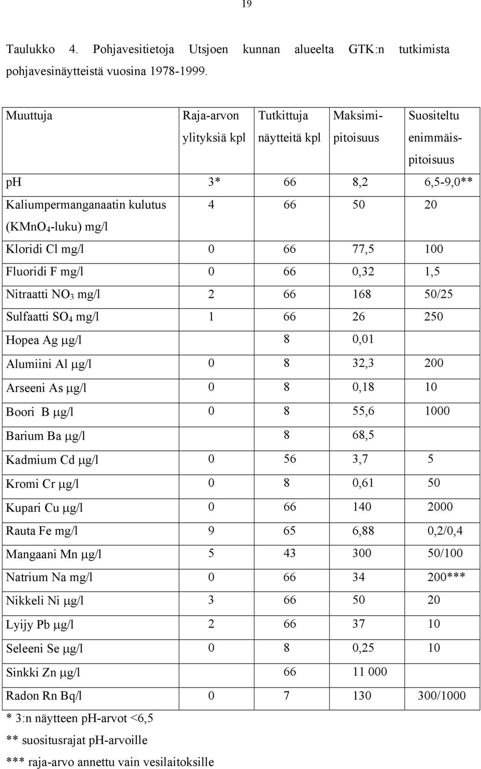 mg/l 0 66 77,5 100 Fluoridi F mg/l 0 66 0,32 1,5 Nitraatti NO 3 mg/l 2 66 168 50/25 Sulfaatti SO 4 mg/l 1 66 26 250 Hopea Ag µg/l 8 0,01 Alumiini Al µg/l 0 8 32,3 200 Arseeni As µg/l 0 8 0,18 10