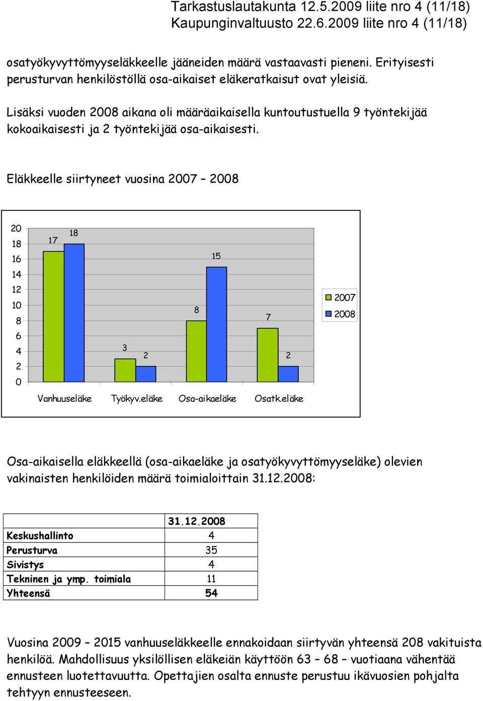Lisäksi vuoden 28 aikana oli määräaikaisella kuntoutustuella 9 työntekijää kokoaikaisesti ja 2 työntekijää osa-aikaisesti.