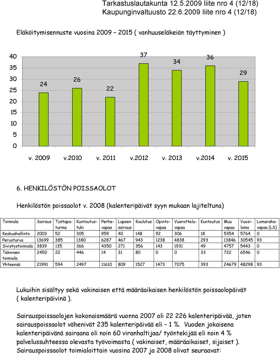 HENKILÖSTÖN POISSAOLOT Henkilöstön poissaolot v.