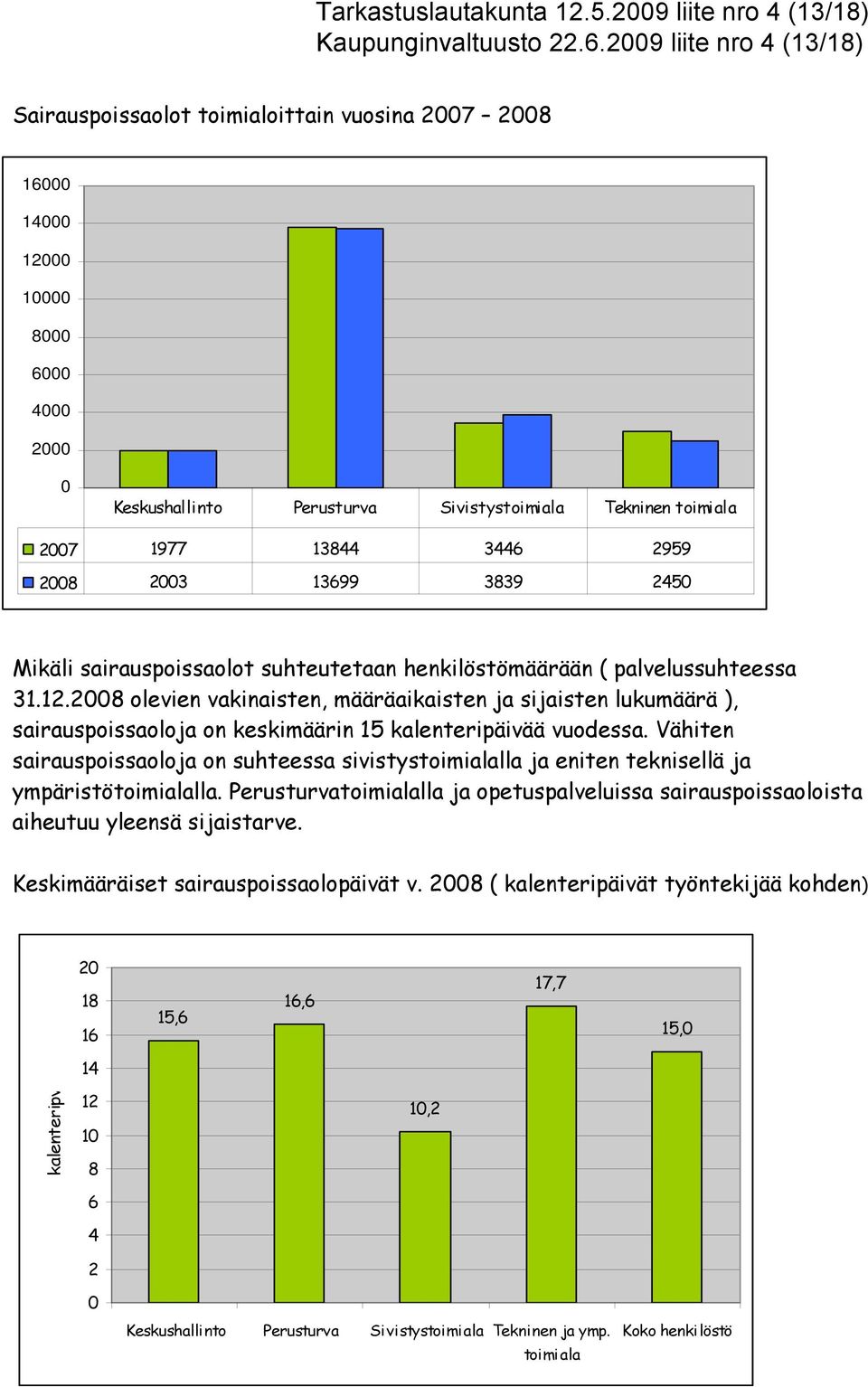 Mikäli sairauspoissaolot suhteutetaan henkilöstömäärään ( palvelussuhteessa 31.12.