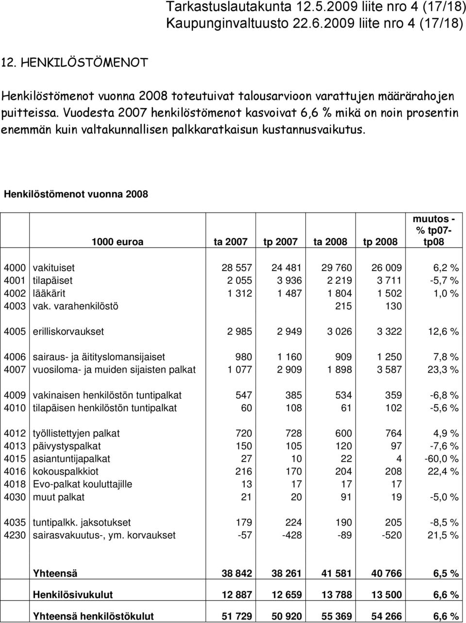 Vuodesta 27 henkilöstömenot kasvoivat 6,6 % mikä on noin prosentin enemmän kuin valtakunnallisen palkkaratkaisun kustannusvaikutus.