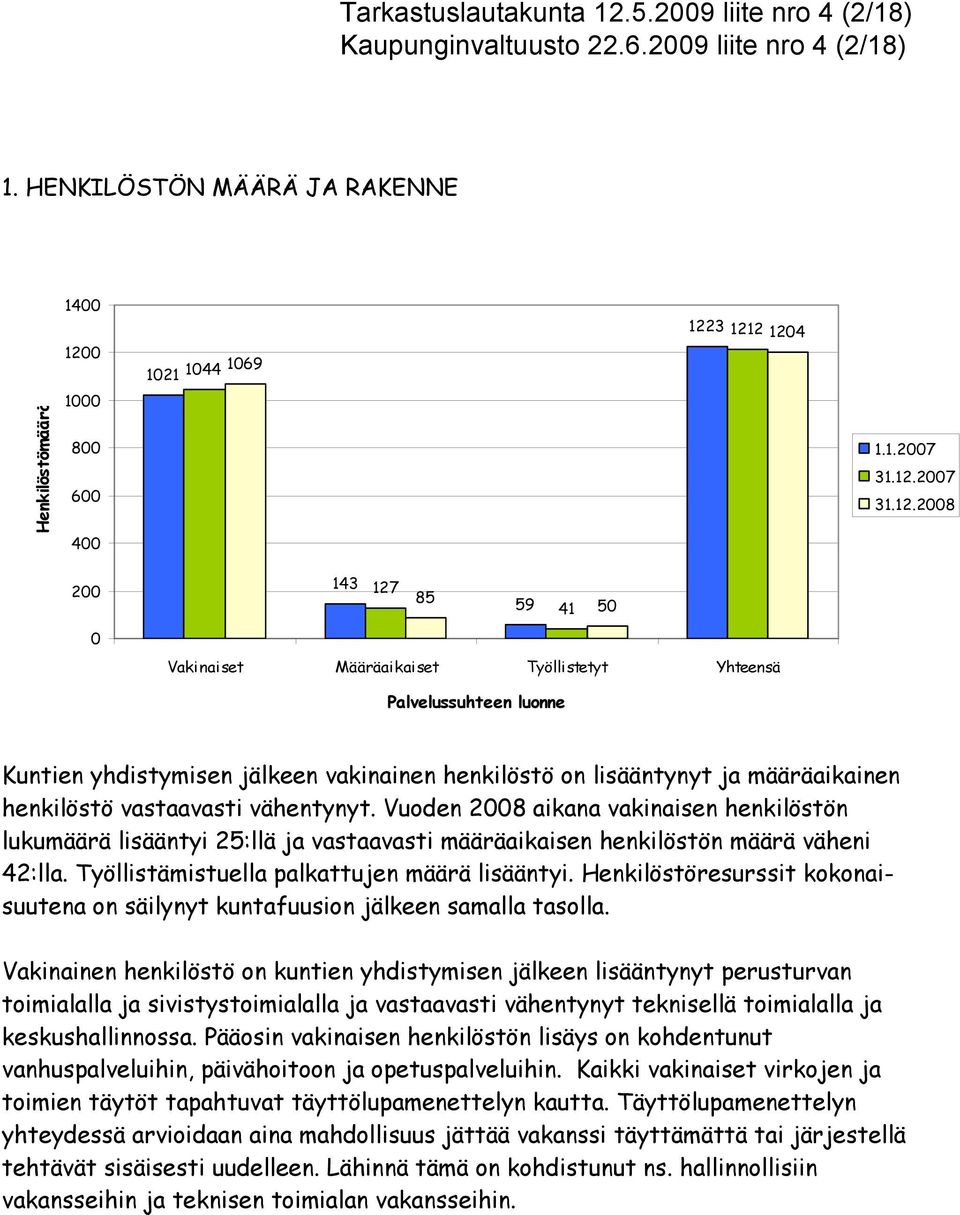 121 144 169 1223 1212 124 Henkilöstömäärä 1 8 6 4 1.1.27 31.12.27 31.12.28 2 143 127 85 59 41 5 Vakinaiset Määräaikaiset Työllistetyt Yhteensä Palvelussuhteen luonne Kuntien yhdistymisen jälkeen