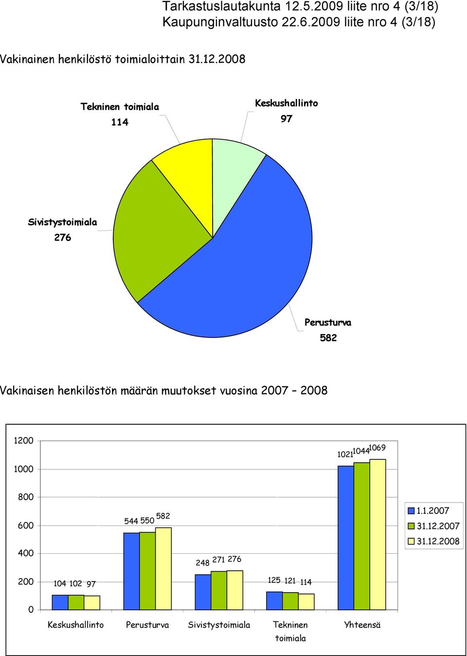 28 Tekninen toimiala 114 Keskushallinto 97 Sivistystoimiala 276 Perusturva 582 Vakinaisen henkilöstön