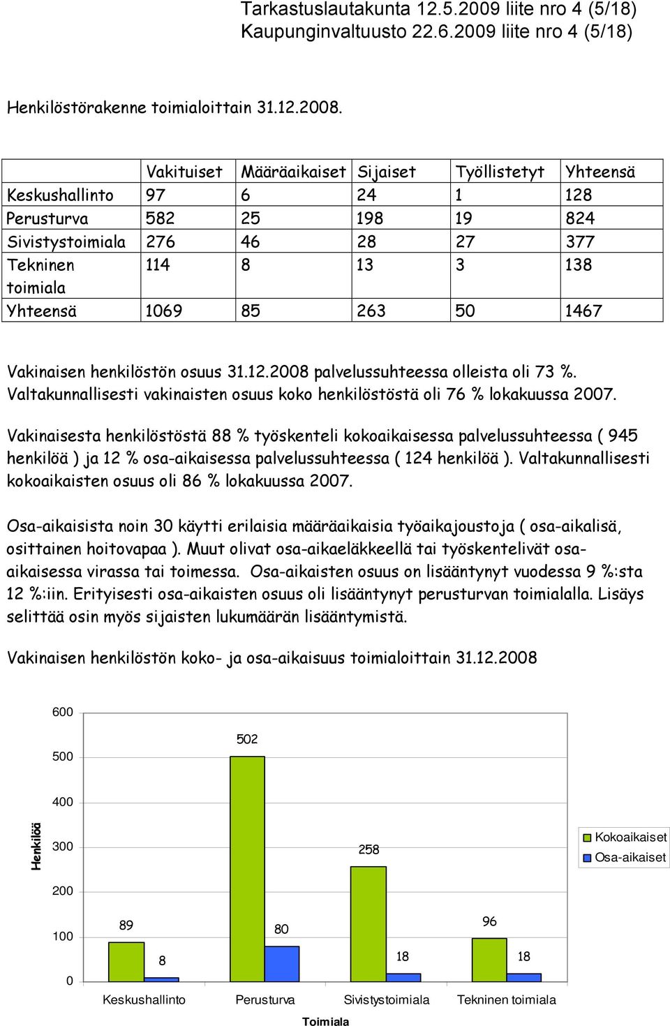 263 5 1467 Vakinaisen henkilöstön osuus 31.12.28 palvelussuhteessa olleista oli 73 %. Valtakunnallisesti vakinaisten osuus koko henkilöstöstä oli 76 % lokakuussa 27.